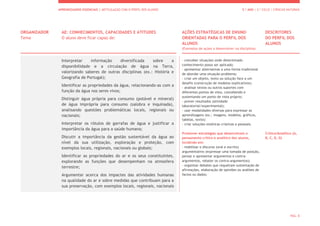 APRENDIZAGENS ESSENCIAIS | ARTICULAÇÃO COM O PERFIL DOS ALUNOS 5.º ANO | 2.º CICLO | CIÊNCIAS NATURAIS
PÁG. 8
ORGANIZADOR
Tema
AE: CONHECIMENTOS, CAPACIDADES E ATITUDES
O aluno deve ficar capaz de:
AÇÕES ESTRATÉGICAS DE ENSINO
ORIENTADAS PARA O PERFIL DOS
ALUNOS
(Exemplos de ações a desenvolver na disciplina)
DESCRITORES
DO PERFIL DOS
ALUNOS
Interpretar informação diversificada sobre a
disponibilidade e a circulação de água na Terra,
valorizando saberes de outras disciplinas (ex.: História e
Geografia de Portugal);
Identificar as propriedades da água, relacionando-as com a
função da água nos seres vivos;
Distinguir água própria para consumo (potável e mineral)
de água imprópria para consumo (salobra e inquinada),
analisando questões problemáticas locais, regionais ou
nacionais;
Interpretar os rótulos de garrafas de água e justificar a
importância da água para a saúde humana;
Discutir a importância da gestão sustentável da água ao
nível da sua utilização, exploração e proteção, com
exemplos locais, regionais, nacionais ou globais;
Identificar as propriedades do ar e os seus constituintes,
explorando as funções que desempenham na atmosfera
terrestre;
Argumentar acerca dos impactes das atividades humanas
na qualidade do ar e sobre medidas que contribuam para a
sua preservação, com exemplos locais, regionais, nacionais
- conceber situações onde determinado
conhecimento possa ser aplicado;
- apresentar alternativas a uma forma tradicional
de abordar uma situação-problema;
- criar um objeto, texto ou solução face a um
desafio (construção de modelos explicativos);
- analisar textos ou outros suportes com
diferentes pontos de vista, concebendo e
sustentando um ponto de vista próprio;
- prever resultados (atividade
laboratorial/experimental);
- usar modalidades diversas para expressar as
aprendizagens (ex.: imagens, modelos, gráficos,
tabelas, texto);
- criar soluções estéticas criativas e pessoais.
Promover estratégias que desenvolvam o
pensamento crítico e analítico dos alunos,
incidindo em:
- mobilizar o discurso (oral e escrito)
argumentativo (expressar uma tomada de posição,
pensar e apresentar argumentos e contra-
argumentos, rebater os contra-argumentos);
- organizar debates que requeiram sustentação de
afirmações, elaboração de opiniões ou análises de
factos ou dados;
Crítico/Analítico (A,
B, C, D, G)
 