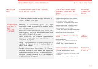APRENDIZAGENS ESSENCIAIS | ARTICULAÇÃO COM O PERFIL DOS ALUNOS 5.º ANO | 2.º CICLO | CIÊNCIAS NATURAIS
PÁG. 9
ORGANIZADOR
Tema
AE: CONHECIMENTOS, CAPACIDADES E ATITUDES
O aluno deve ficar capaz de:
AÇÕES ESTRATÉGICAS DE ENSINO
ORIENTADAS PARA O PERFIL DOS
ALUNOS
(Exemplos de ações a desenvolver na disciplina)
DESCRITORES
DO PERFIL DOS
ALUNOS
ou globais e integrando saberes de outras disciplinas (ex.:
História e Geografia de Portugal).
- discutir conceitos ou factos numa perspetiva
disciplinar e interdisciplinar, incluindo
conhecimento disciplinar específico;
- analisar textos com diferentes pontos de vista;
- confrontar argumentos para encontrar
semelhanças, diferenças, consistência interna;
- problematizar situações em atividades
laboratoriais/experimentais/campo;
- analisar factos, teorias, situações, identificando
os seus elementos ou dados, em particular numa
perspetiva disciplinar e interdisciplinar.
Promover estratégias que envolvam por parte
do aluno:
- pesquisar de forma sustentada por critérios, com
autonomia progressiva;
- incentivar a procura e o aprofundamento de
informação;
- recolher dados e opiniões para análise de
temáticas em estudo.
Promover estratégias que requeiram/induzam
por parte do aluno:
- aceitar ou argumentar pontos de vista
diferentes;
- respeitar diferenças de características, crenças
ou opiniões;
- confrontar ideias e perspetivas distintas sobre
Indagador/
Investigador
(C, D, F, H, I)
Respeitador da
diferença/ do outro
(A, B, E, F, H)
DIVERSIDADE DE
SERES VIVOS E
SUAS
INTERAÇÕES
COM O MEIO
Relacionar as características (forma do corpo,
revestimento, órgãos de locomoção) de diferentes animais
com o meio onde vivem;
Relacionar os regimes alimentares de alguns animais com o
respetivo habitat, valorizando saberes de outras disciplinas
(ex.: História e Geografia de Portugal);
Discutir a importância dos rituais de acasalamento dos
animais na transmissão de características e na
continuidade das espécies;
Explicar a necessidade da intervenção de células sexuais na
reprodução de alguns seres vivos e a sua importância para
a evolução das espécies;
Distinguir animais ovíparos de ovovivíparos e de vivíparos;
Interpretar informação sobre animais que passam por
metamorfoses completas durante o seu desenvolvimento;
Interpretar a influência da água, da luz e da temperatura
no desenvolvimento das plantas;
 
