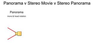 Panorama v Stereo Movie v Stereo Panorama
Panorama
mono & head rotation
 
