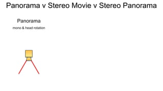 Panorama v Stereo Movie v Stereo Panorama
Panorama
mono & head rotation
 