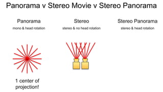 Panorama v Stereo Movie v Stereo Panorama
Panorama
mono & head rotation
Stereo
stereo & no head rotation
Stereo Panorama
stereo & head rotation
1 center of
projection!
 