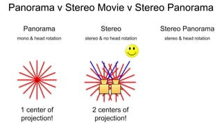 Panorama v Stereo Movie v Stereo Panorama
Panorama
mono & head rotation
Stereo
stereo & no head rotation
Stereo Panorama
stereo & head rotation
1 center of
projection!
2 centers of
projection!
 