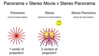 Panorama v Stereo Movie v Stereo Panorama
Panorama
mono & head rotation
Stereo
stereo & no head rotation
Stereo Panorama
stereo & head rotation
1 center of
projection!
2 centers of
projection!
 