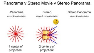 Panorama v Stereo Movie v Stereo Panorama
Panorama
mono & head rotation
Stereo
stereo & no head rotation
Stereo Panorama
stereo & head rotation
1 center of
projection!
2 centers of
projection!
 