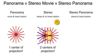 Panorama v Stereo Movie v Stereo Panorama
Panorama
mono & head rotation
Stereo
stereo & no head rotation
Stereo Panorama
stereo & head rotation
1 center of
projection!
2 centers of
projection!
 