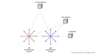 Image courtesy of Google Jump
 