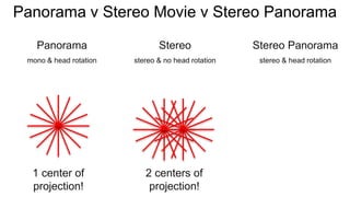 Panorama v Stereo Movie v Stereo Panorama
Panorama
mono & head rotation
Stereo
stereo & no head rotation
Stereo Panorama
stereo & head rotation
1 center of
projection!
2 centers of
projection!
 