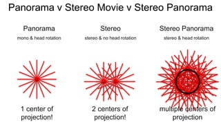 Panorama v Stereo Movie v Stereo Panorama
Panorama
mono & head rotation
Stereo
stereo & no head rotation
Stereo Panorama
stereo & head rotation
1 center of
projection!
2 centers of
projection!
multiple centers of
projection
 