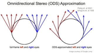 Image courtesy of Google Jump
Omnidirectional Stereo (ODS) Approximation
Peleg et. al 2001
Ishiguro et. al 1990
 
