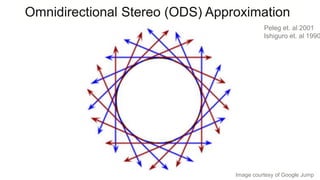 Image courtesy of Google Jump
Omnidirectional Stereo (ODS) Approximation
Peleg et. al 2001
Ishiguro et. al 1990
 