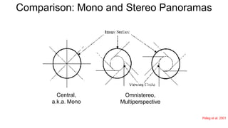 Comparison: Mono and Stereo Panoramas
Central,
a.k.a. Mono
Omnistereo,
Multiperspective
Peleg et al. 2001
 