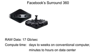 Facebook’s Surround 360
RAW Data: 17 Gb/sec
Compute time: days to weeks on conventional computer,
minutes to hours on data center
 