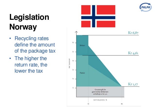 Norway tax rate