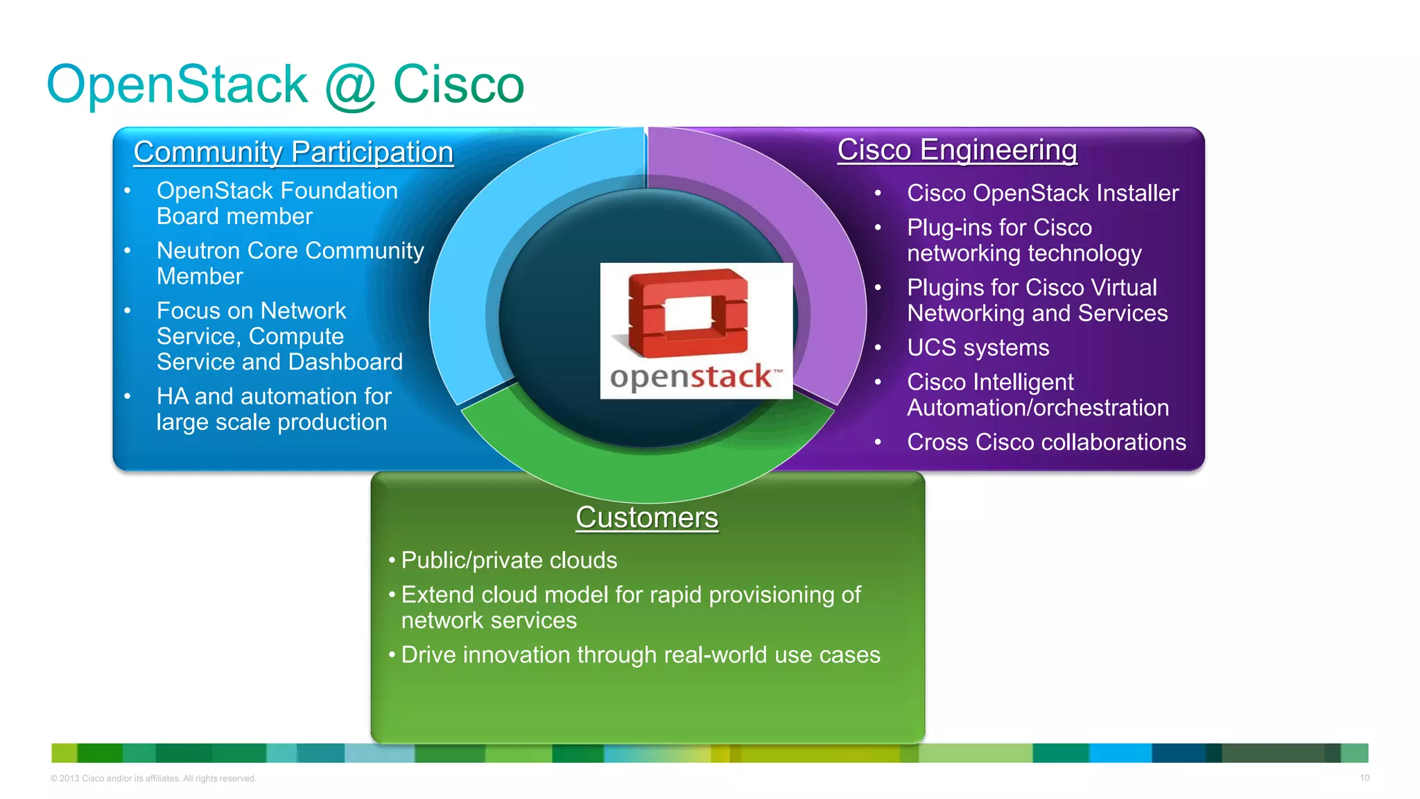 © 2013 Cisco and/or its affiliates. All rights reserved. 10
• Public/private clouds
• Extend cloud model for rapid provisioning of
network services
• Drive innovation through real-world use cases
Cisco Engineering
Customers
Community Participation
• Cisco OpenStack Installer
• Plug-ins for Cisco
networking technology
• Plugins for Cisco Virtual
Networking and Services
• UCS systems
• Cisco Intelligent
Automation/orchestration
• Cross Cisco collaborations
• OpenStack Foundation
Board member
• Neutron Core Community
Member
• Focus on Network
Service, Compute
Service and Dashboard
• HA and automation for
large scale production
 