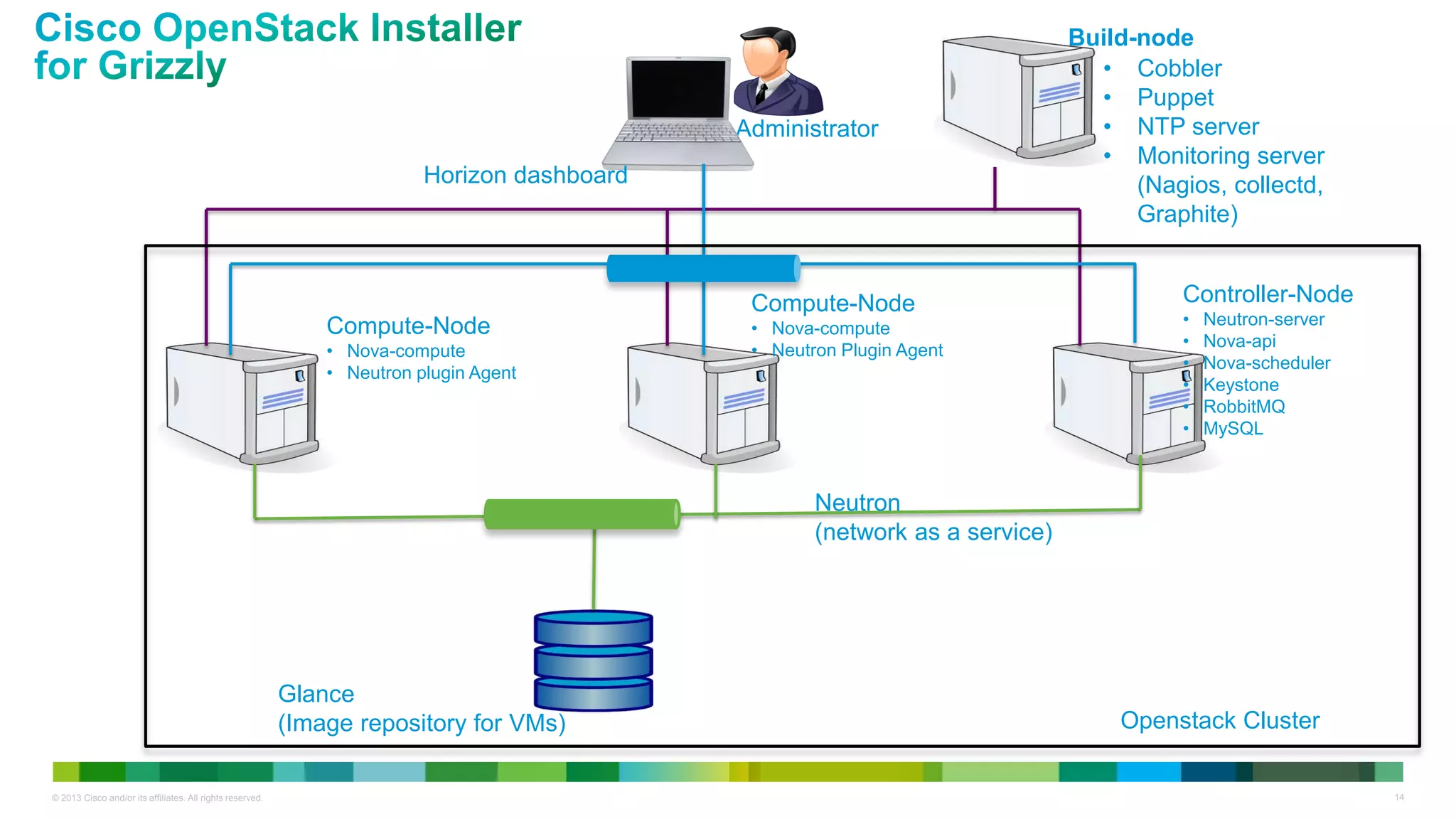© 2013 Cisco and/or its affiliates. All rights reserved. 14
Administrator
Horizon dashboard
Neutron
(network as a service)
Compute-Node
• Nova-compute
• Neutron plugin Agent
Glance
(Image repository for VMs)
Build-node
• Cobbler
• Puppet
• NTP server
• Monitoring server
(Nagios, collectd,
Graphite)
Openstack Cluster
Compute-Node
• Nova-compute
• Neutron Plugin Agent
Controller-Node
• Neutron-server
• Nova-api
• Nova-scheduler
• Keystone
• RobbitMQ
• MySQL
 
