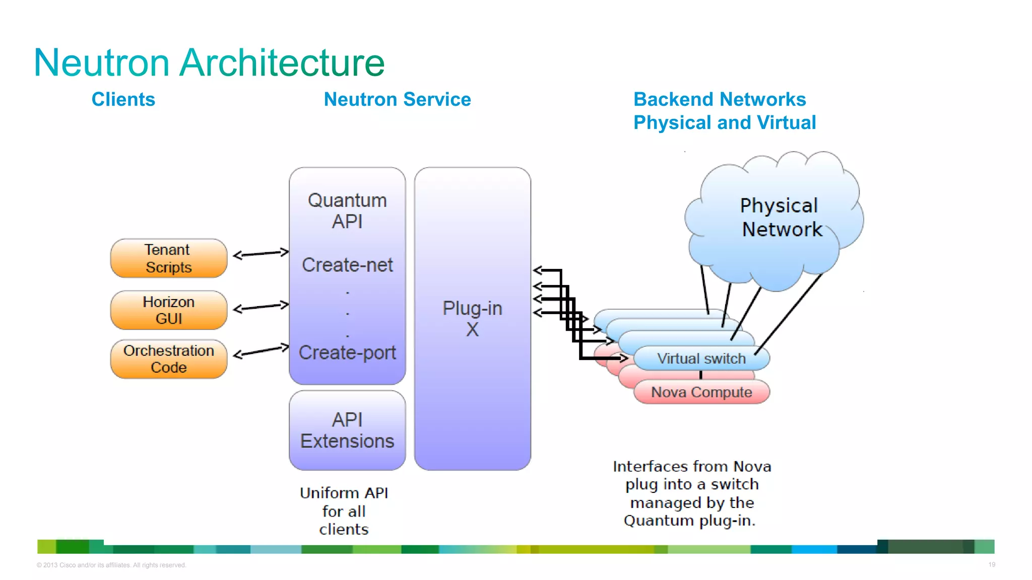 © 2013 Cisco and/or its affiliates. All rights reserved. 19
Clients Neutron Service Backend Networks
Physical and Virtual
 