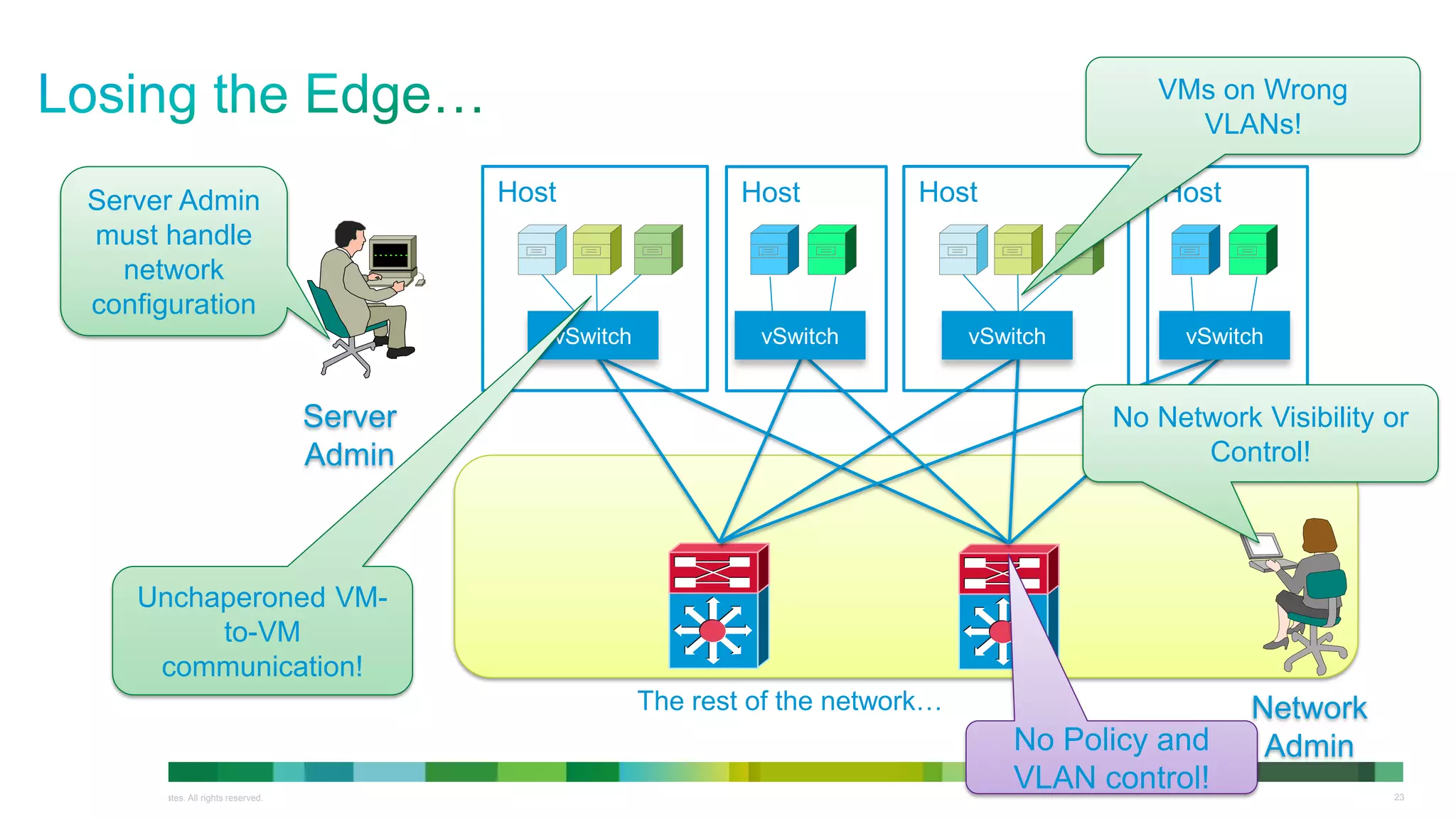 © 2013 Cisco and/or its affiliates. All rights reserved. 23
Host Host
Network
Admin
Server
Admin
Host Host
The rest of the network…
vSwitch vSwitch vSwitch vSwitch
VMs on Wrong
VLANs!
No Network Visibility or
Control!
Unchaperoned VM-
to-VM
communication!
No Policy and
VLAN control!
Server Admin
must handle
network
configuration
 
