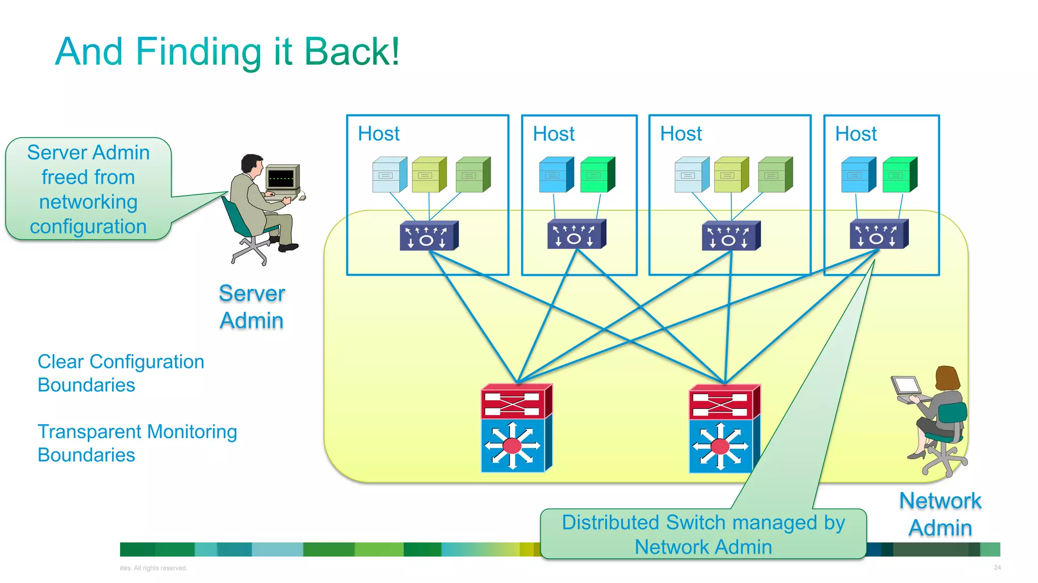 © 2013 Cisco and/or its affiliates. All rights reserved. 24
Host Host
Network
Admin
Server
Admin
Host Host
Distributed Switch managed by
Network Admin
Server Admin
freed from
networking
configuration
Clear Configuration
Boundaries
Transparent Monitoring
Boundaries
 