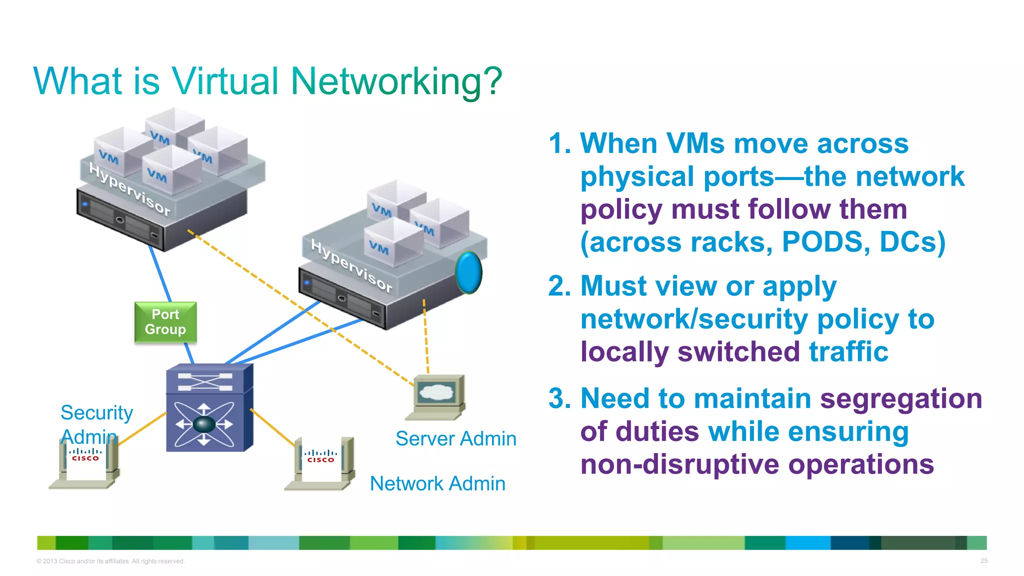 © 2013 Cisco and/or its affiliates. All rights reserved. 25
1. When VMs move across
physical ports—the network
policy must follow them
(across racks, PODS, DCs)
2. Must view or apply
network/security policy to
locally switched traffic
3. Need to maintain segregation
of duties while ensuring
non-disruptive operations
Port
Group
Server Admin
Network Admin
Security
Admin
 