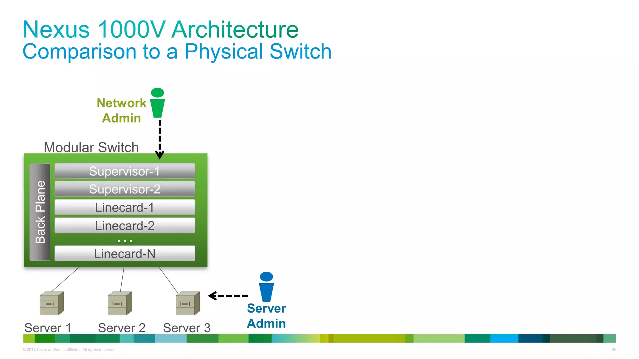 © 2013 Cisco and/or its affiliates. All rights reserved. 26
Modular Switch
…
Linecard-N
Supervisor-1
Supervisor-2
Linecard-1
Linecard-2
BackPlane
Server 1 Server 2 Server 3
Comparison to a Physical Switch
Network
Admin
Server
Admin
 