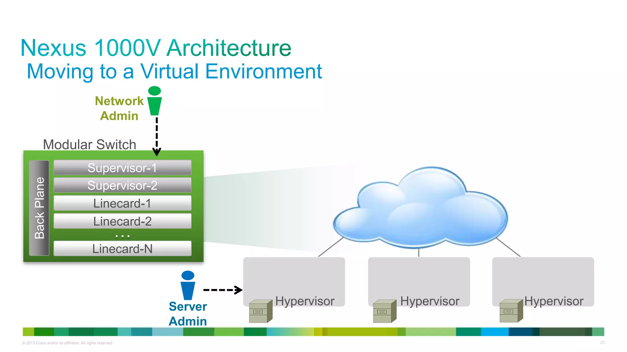 © 2013 Cisco and/or its affiliates. All rights reserved. 27
Modular Switch
…
Linecard-N
Supervisor-1
Supervisor-2
Linecard-1
Linecard-2
BackPlane
Moving to a Virtual Environment
Network
Admin
Server
Admin
Hypervisor Hypervisor Hypervisor
 