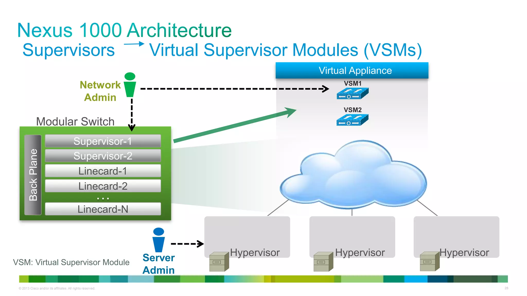 © 2013 Cisco and/or its affiliates. All rights reserved. 28
Hypervisor Hypervisor Hypervisor
Modular Switch
…
Linecard-N
Supervisor-1
Supervisor-2
Linecard-1
Linecard-2
BackPlane
Supervisors Virtual Supervisor Modules (VSMs)
VSM1
VSM2
Virtual Appliance
VSM: Virtual Supervisor Module
Network
Admin
Server
Admin
 
