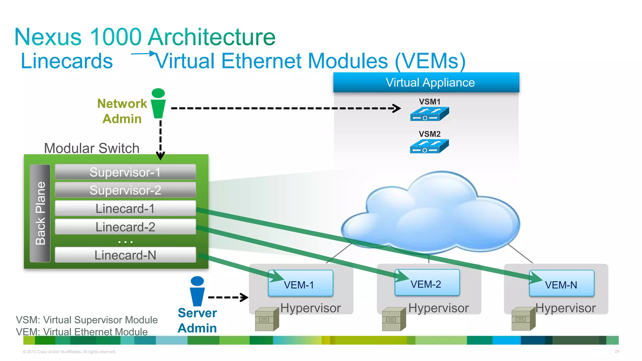 © 2013 Cisco and/or its affiliates. All rights reserved. 29
Hypervisor Hypervisor Hypervisor
Modular Switch
…
Linecard-N
Supervisor-1
Supervisor-2
Linecard-1
Linecard-2
BackPlane
Linecards Virtual Ethernet Modules (VEMs)
VEM-NVEM-1 VEM-2
VSM: Virtual Supervisor Module
VEM: Virtual Ethernet Module
VSM1
VSM2
Virtual Appliance
Network
Admin
Server
Admin
 