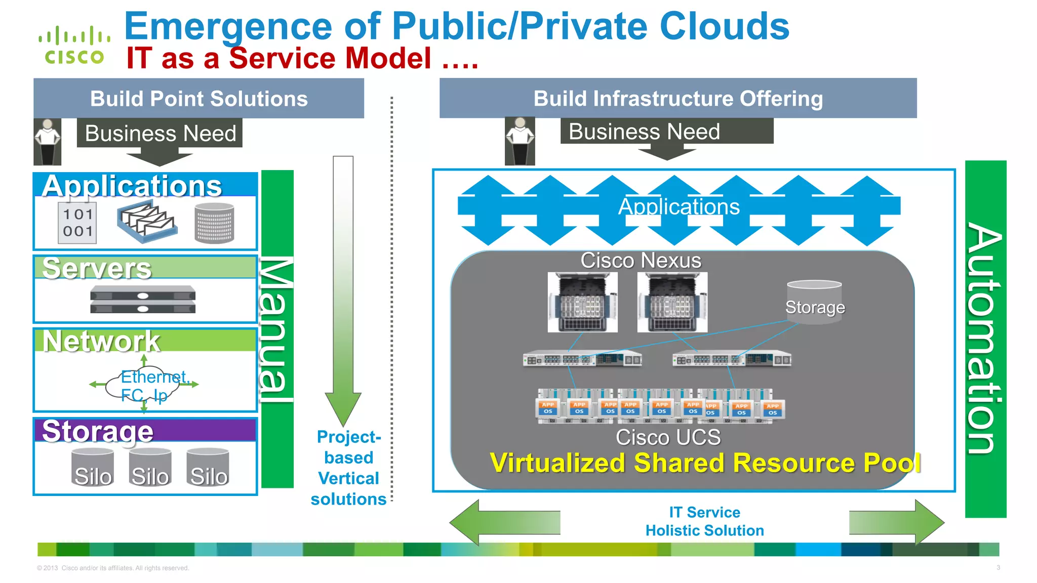 3© 2013 Cisco and/or its affiliates. All rights reserved.
Build Point Solutions Build Infrastructure Offering
Emergence of Public/Private Clouds
Business Need
Silo Silo Silo
Applications
Servers
Network
Storage
Ethernet,
FC, Ip
Manual
Project-
based
Vertical
solutions
Business Need
Virtualization-
Aware Network
Automation
Applications
IT Service
Holistic Solution
Virtualized Shared Resource Pool
Storage
Cisco UCS
Cisco Nexus
IT as a Service Model ….
 
