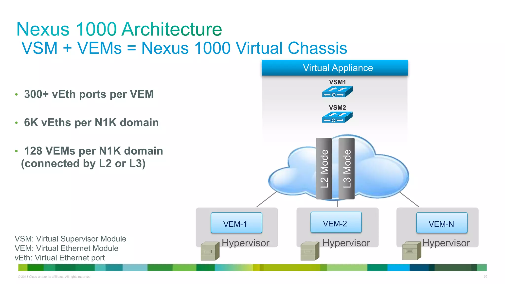 © 2013 Cisco and/or its affiliates. All rights reserved. 30
Hypervisor Hypervisor Hypervisor
VSM + VEMs = Nexus 1000 Virtual Chassis
VEM-NVEM-1 VEM-2
VSM: Virtual Supervisor Module
VEM: Virtual Ethernet Module
vEth: Virtual Ethernet port
• 300+ vEth ports per VEM
• 6K vEths per N1K domain
• 128 VEMs per N1K domain
(connected by L2 or L3)
L2Mode
L3Mode
VSM1
VSM2
Virtual Appliance
 