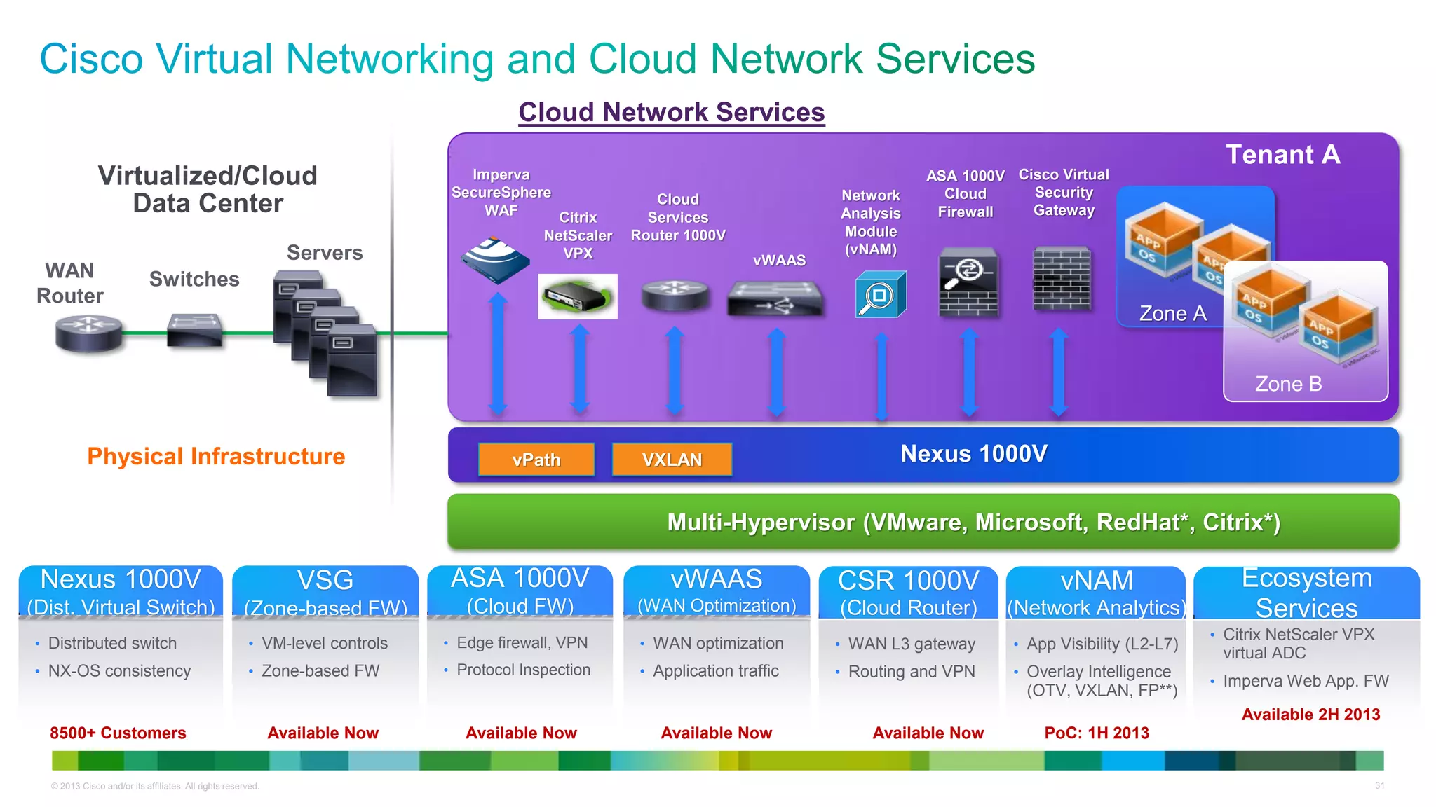 © 2013 Cisco and/or its affiliates. All rights reserved. 31
WAN
Router
Servers
Tenant A
ASA 1000V
Cloud
Firewall
Nexus 1000VPhysical Infrastructure
Virtualized/Cloud
Data Center
vWAAS
Cisco Virtual
Security
Gateway
Switches
Cloud Network Services
Citrix
NetScaler
VPX
Imperva
SecureSphere
WAF
Cloud
Services
Router 1000V
Zone A
Zone B
vPath VXLAN
Multi-Hypervisor (VMware, Microsoft, RedHat*, Citrix*)
Nexus 1000V
(Dist. Virtual Switch)
• Distributed switch
• NX-OS consistency
VSG
(Zone-based FW)
• VM-level controls
• Zone-based FW
ASA 1000V
(Cloud FW)
• Edge firewall, VPN
• Protocol Inspection
vWAAS
(WAN Optimization)
• WAN optimization
• Application traffic
8500+ Customers Available Now Available Now Available Now
CSR 1000V
(Cloud Router)
• WAN L3 gateway
• Routing and VPN
Available Now
Ecosystem
Services
• Citrix NetScaler VPX
virtual ADC
• Imperva Web App. FW
Available 2H 2013
vNAM
(Network Analytics)
• App Visibility (L2-L7)
• Overlay Intelligence
(OTV, VXLAN, FP**)
PoC: 1H 2013
Network
Analysis
Module
(vNAM)
 