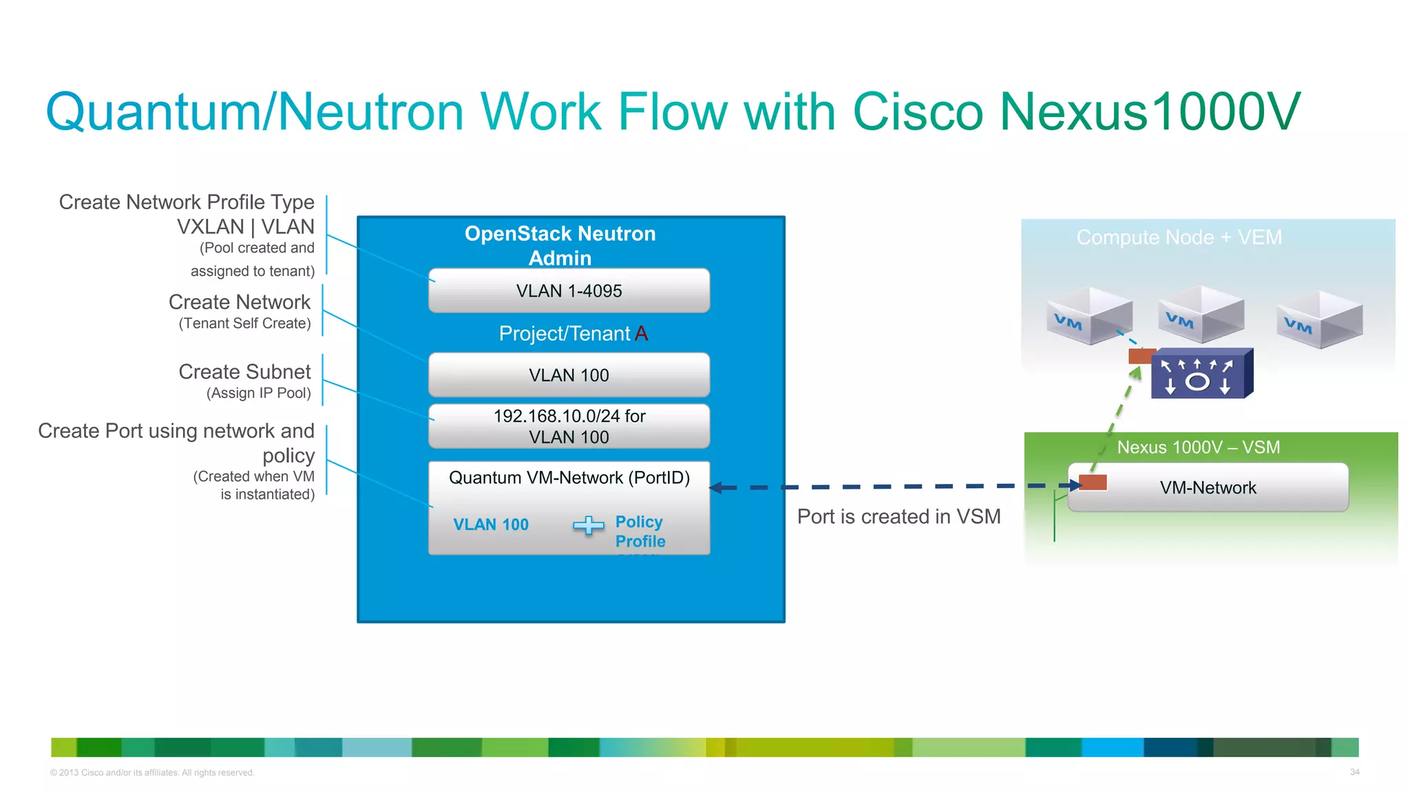 © 2013 Cisco and/or its affiliates. All rights reserved. 34
Quantum VM-Network (PortID)
OpenStack Neutron
Admin
Port is created in VSM
VLAN 1-4095
VLAN 100
VLAN 100 Policy
Profile
(VSM)
Project/Tenant A
Compute Node + VEM
Nexus 1000V – VSM
VM-Network
192.168.10.0/24 for
VLAN 100
Create Network Profile Type
VXLAN | VLAN
(Pool created and
assigned to tenant)
Create Network
(Tenant Self Create)
Create Subnet
(Assign IP Pool)
Create Port using network and
policy
(Created when VM
is instantiated)
 