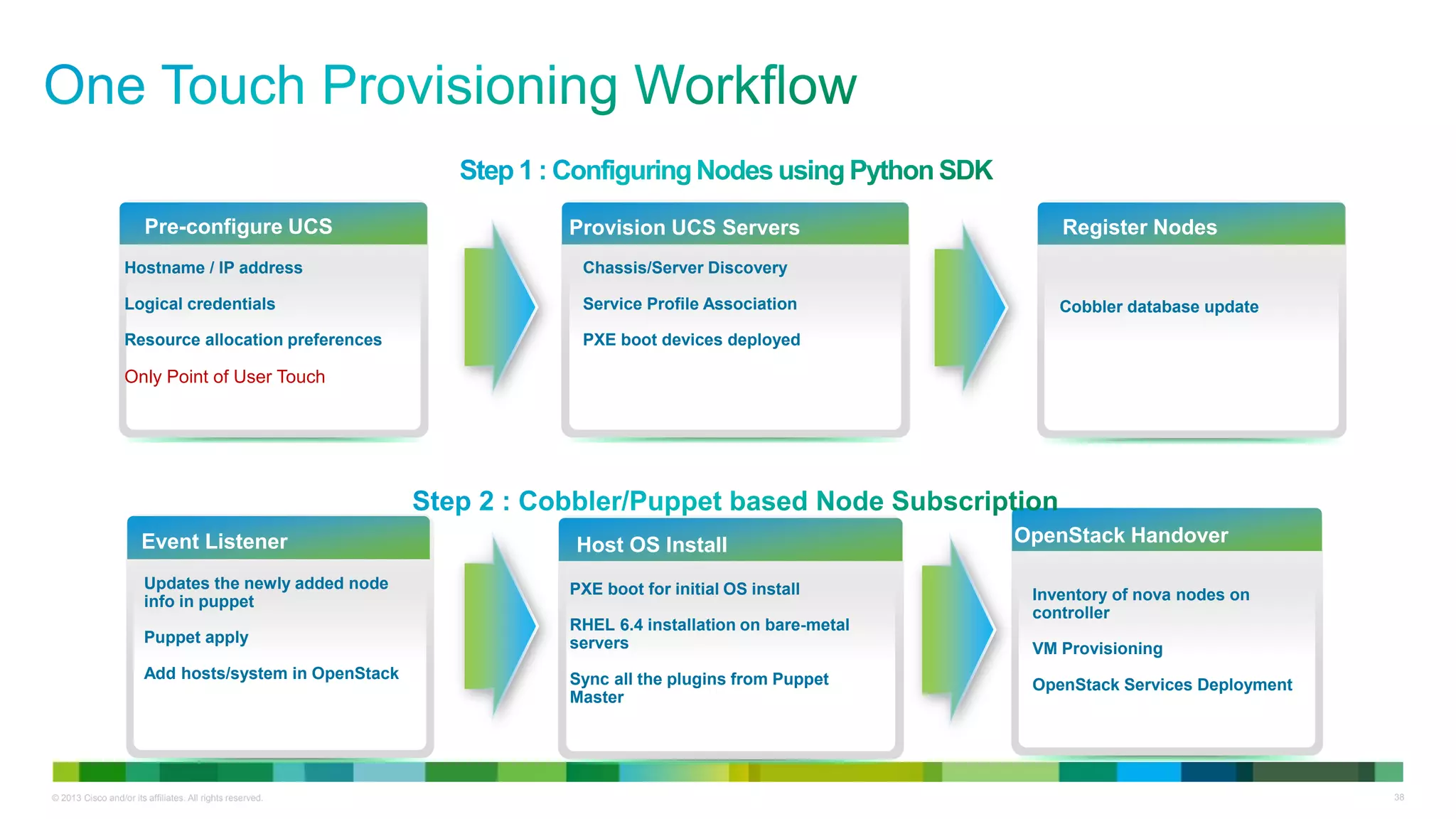 © 2013 Cisco and/or its affiliates. All rights reserved. 38
Chassis/Server Discovery
Service Profile Association
PXE boot devices deployed
Cobbler database update
Register NodesProvision UCS Servers
Updates the newly added node
info in puppet
Puppet apply
Add hosts/system in OpenStack
Event Listener
PXE boot for initial OS install
RHEL 6.4 installation on bare-metal
servers
Sync all the plugins from Puppet
Master
Host OS Install
Inventory of nova nodes on
controller
VM Provisioning
OpenStack Services Deployment
OpenStack Handover
Hostname / IP address
Logical credentials
Resource allocation preferences
Only Point of User Touch
Pre-configure UCS
 