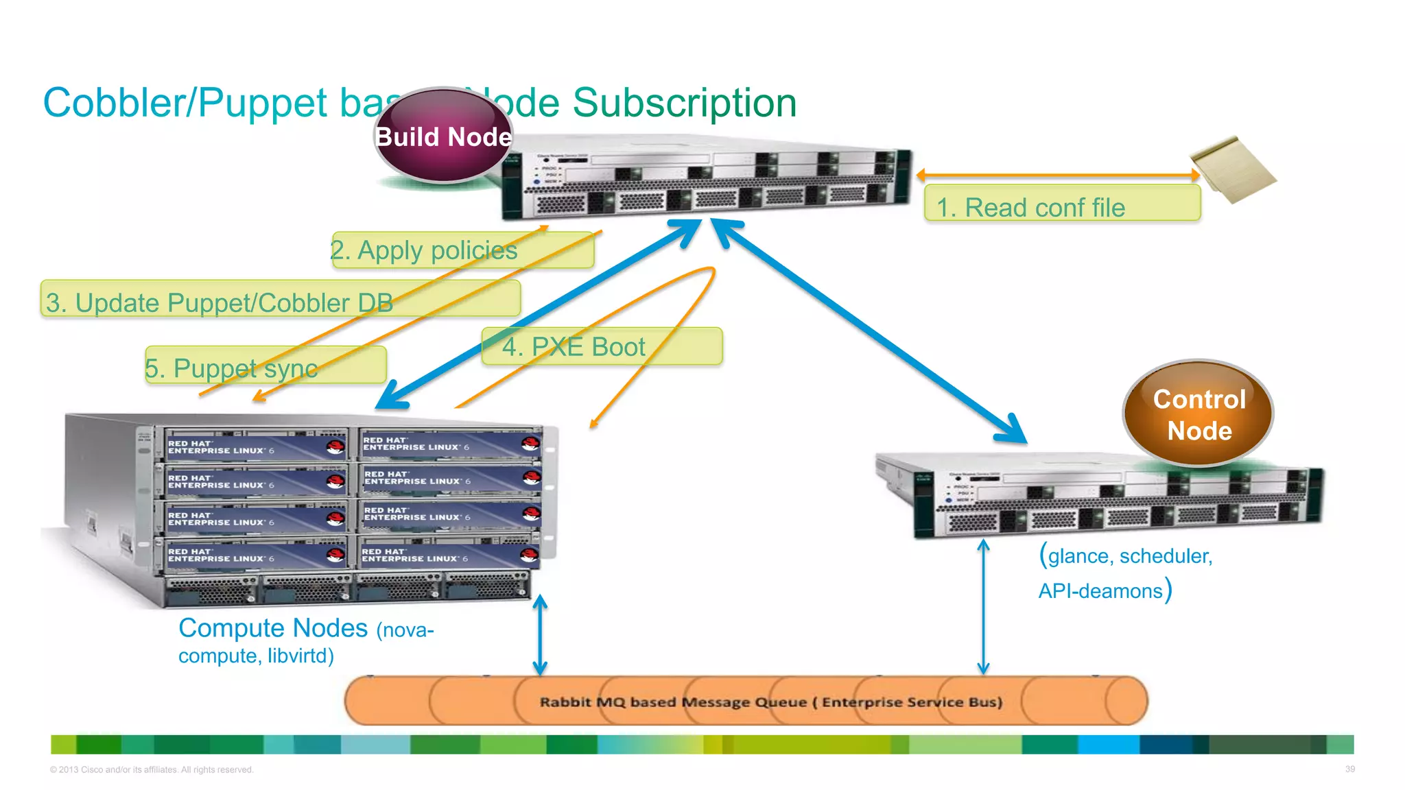 © 2013 Cisco and/or its affiliates. All rights reserved. 39
4. PXE Boot
5. Puppet sync
1. Read conf file
2. Apply policies
3. Update Puppet/Cobbler DB
Build Node
Control
Node
Compute Nodes (nova-
compute, libvirtd)
(glance, scheduler,
API-deamons)
 