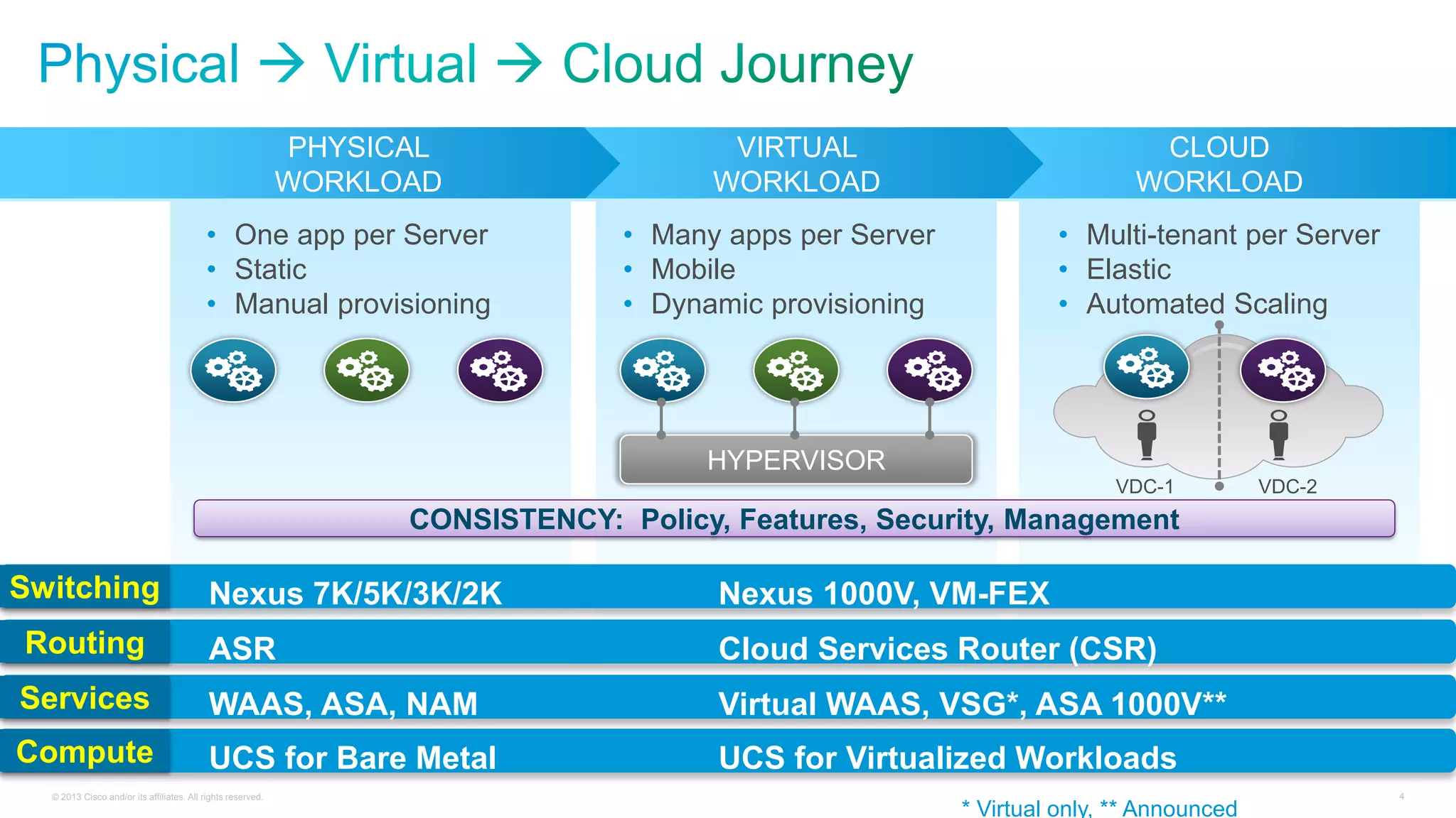© 2013 Cisco and/or its affiliates. All rights reserved. 4
PHYSICAL
WORKLOAD
VIRTUAL
WORKLOAD
CLOUD
WORKLOAD
• One app per Server
• Static
• Manual provisioning
• Many apps per Server
• Mobile
• Dynamic provisioning
• Multi-tenant per Server
• Elastic
• Automated Scaling
HYPERVISOR
VDC-1 VDC-2
CONSISTENCY: Policy, Features, Security, Management
Nexus 1000V, VM-FEX
Virtual WAAS, VSG*, ASA 1000V**
UCS for Virtualized Workloads
Nexus 7K/5K/3K/2K
WAAS, ASA, NAM
UCS for Bare Metal
* Virtual only, ** Announced
Cloud Services Router (CSR)ASR
Switching
Routing
Services
Compute
 