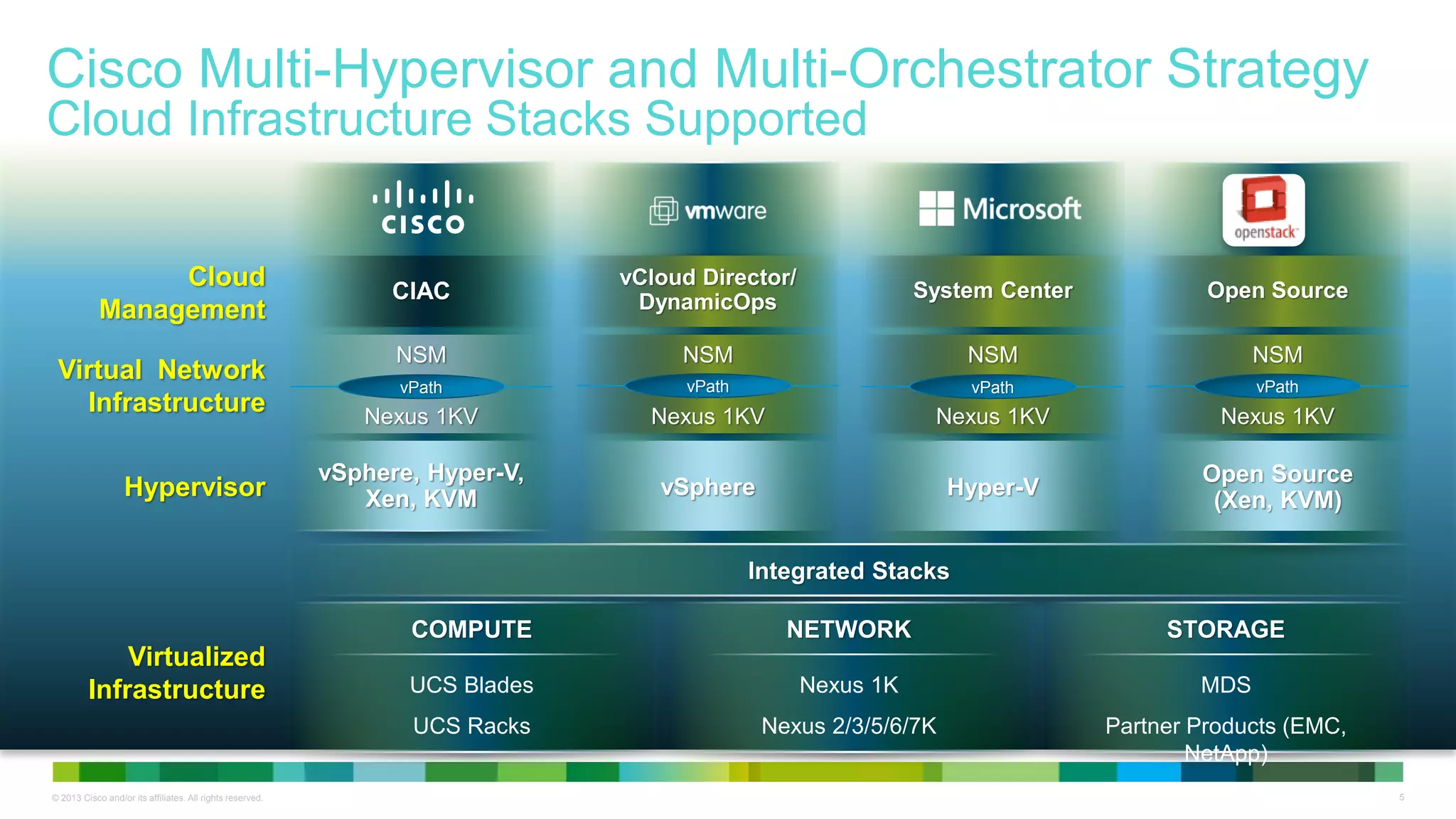 © 2013 Cisco and/or its affiliates. All rights reserved. 5
System Center Open Source
vCloud Director/
DynamicOps
Cisco Multi-Hypervisor and Multi-Orchestrator Strategy
Cloud Infrastructure Stacks Supported
Hypervisor
Virtualized
Infrastructure
CIAC
vSphere, Hyper-V,
Xen, KVM
Integrated Stacks
COMPUTE NETWORK STORAGE
UCS Blades
UCS Racks
Nexus 1K
Nexus 2/3/5/6/7K
MDS
Partner Products (EMC,
NetApp)
NSM
Nexus 1KV
vPath
vSphere
NSM
Nexus 1KV
vPath
Hyper-V
NSM
Nexus 1KV
vPath
Open Source
(Xen, KVM)
NSM
Nexus 1KV
vPath
Virtual Network
Infrastructure
Cloud
Management
 