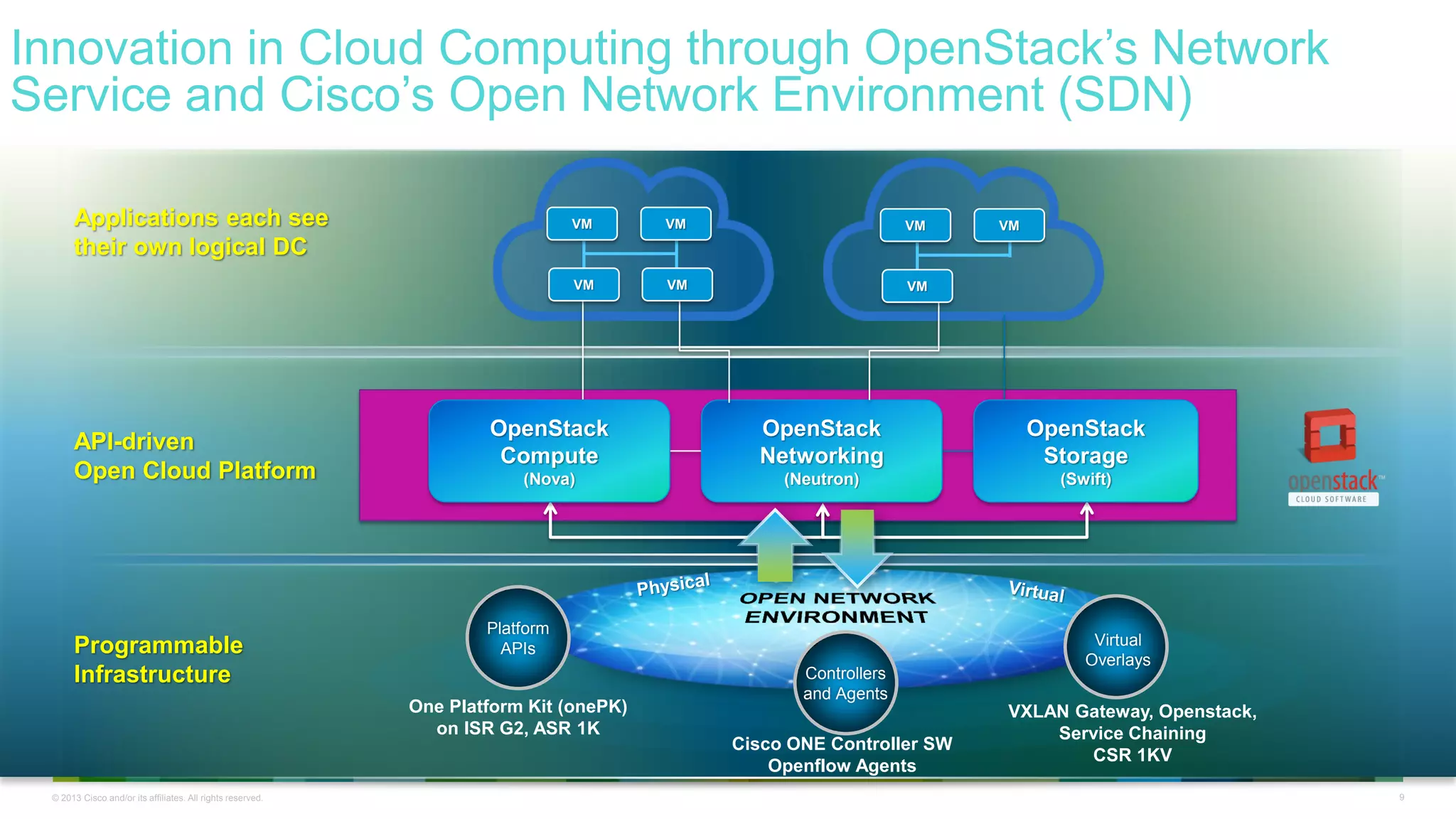 © 2013 Cisco and/or its affiliates. All rights reserved. 9
Innovation in Cloud Computing through OpenStack’s Network
Service and Cisco’s Open Network Environment (SDN)
OpenStack
Compute
(Nova)
OpenStack
Networking
(Neutron)
OpenStack
Storage
(Swift)
a
Controllers
and Agents
Cisco ONE Controller SW
Openflow Agents
Virtual
Overlays
VXLAN Gateway, Openstack,
Service Chaining
CSR 1KV
Platform
APIs
One Platform Kit (onePK)
on ISR G2, ASR 1K
Applications each see
their own logical DC
API-driven
Open Cloud Platform
Programmable
Infrastructure
VM VM
VM
VM VM
VM VM
 