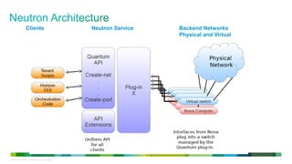 © 2013 Cisco and/or its affiliates. All rights reserved. 19
Clients Neutron Service Backend Networks
Physical and Virtual
 