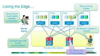 © 2013 Cisco and/or its affiliates. All rights reserved. 23
Host Host
Network
Admin
Server
Admin
Host Host
The rest of the network…
vSwitch vSwitch vSwitch vSwitch
VMs on Wrong
VLANs!
No Network Visibility or
Control!
Unchaperoned VM-
to-VM
communication!
No Policy and
VLAN control!
Server Admin
must handle
network
configuration
 