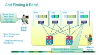 © 2013 Cisco and/or its affiliates. All rights reserved. 24
Host Host
Network
Admin
Server
Admin
Host Host
Distributed Switch managed by
Network Admin
Server Admin
freed from
networking
configuration
Clear Configuration
Boundaries
Transparent Monitoring
Boundaries
 