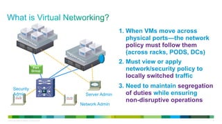 © 2013 Cisco and/or its affiliates. All rights reserved. 25
1. When VMs move across
physical ports—the network
policy must follow them
(across racks, PODS, DCs)
2. Must view or apply
network/security policy to
locally switched traffic
3. Need to maintain segregation
of duties while ensuring
non-disruptive operations
Port
Group
Server Admin
Network Admin
Security
Admin
 