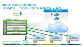 © 2013 Cisco and/or its affiliates. All rights reserved. 29
Hypervisor Hypervisor Hypervisor
Modular Switch
…
Linecard-N
Supervisor-1
Supervisor-2
Linecard-1
Linecard-2
BackPlane
Linecards Virtual Ethernet Modules (VEMs)
VEM-NVEM-1 VEM-2
VSM: Virtual Supervisor Module
VEM: Virtual Ethernet Module
VSM1
VSM2
Virtual Appliance
Network
Admin
Server
Admin
 