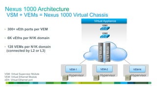 © 2013 Cisco and/or its affiliates. All rights reserved. 30
Hypervisor Hypervisor Hypervisor
VSM + VEMs = Nexus 1000 Virtual Chassis
VEM-NVEM-1 VEM-2
VSM: Virtual Supervisor Module
VEM: Virtual Ethernet Module
vEth: Virtual Ethernet port
• 300+ vEth ports per VEM
• 6K vEths per N1K domain
• 128 VEMs per N1K domain
(connected by L2 or L3)
L2Mode
L3Mode
VSM1
VSM2
Virtual Appliance
 