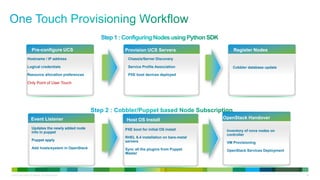 © 2013 Cisco and/or its affiliates. All rights reserved. 38
Chassis/Server Discovery
Service Profile Association
PXE boot devices deployed
Cobbler database update
Register NodesProvision UCS Servers
Updates the newly added node
info in puppet
Puppet apply
Add hosts/system in OpenStack
Event Listener
PXE boot for initial OS install
RHEL 6.4 installation on bare-metal
servers
Sync all the plugins from Puppet
Master
Host OS Install
Inventory of nova nodes on
controller
VM Provisioning
OpenStack Services Deployment
OpenStack Handover
Hostname / IP address
Logical credentials
Resource allocation preferences
Only Point of User Touch
Pre-configure UCS
 