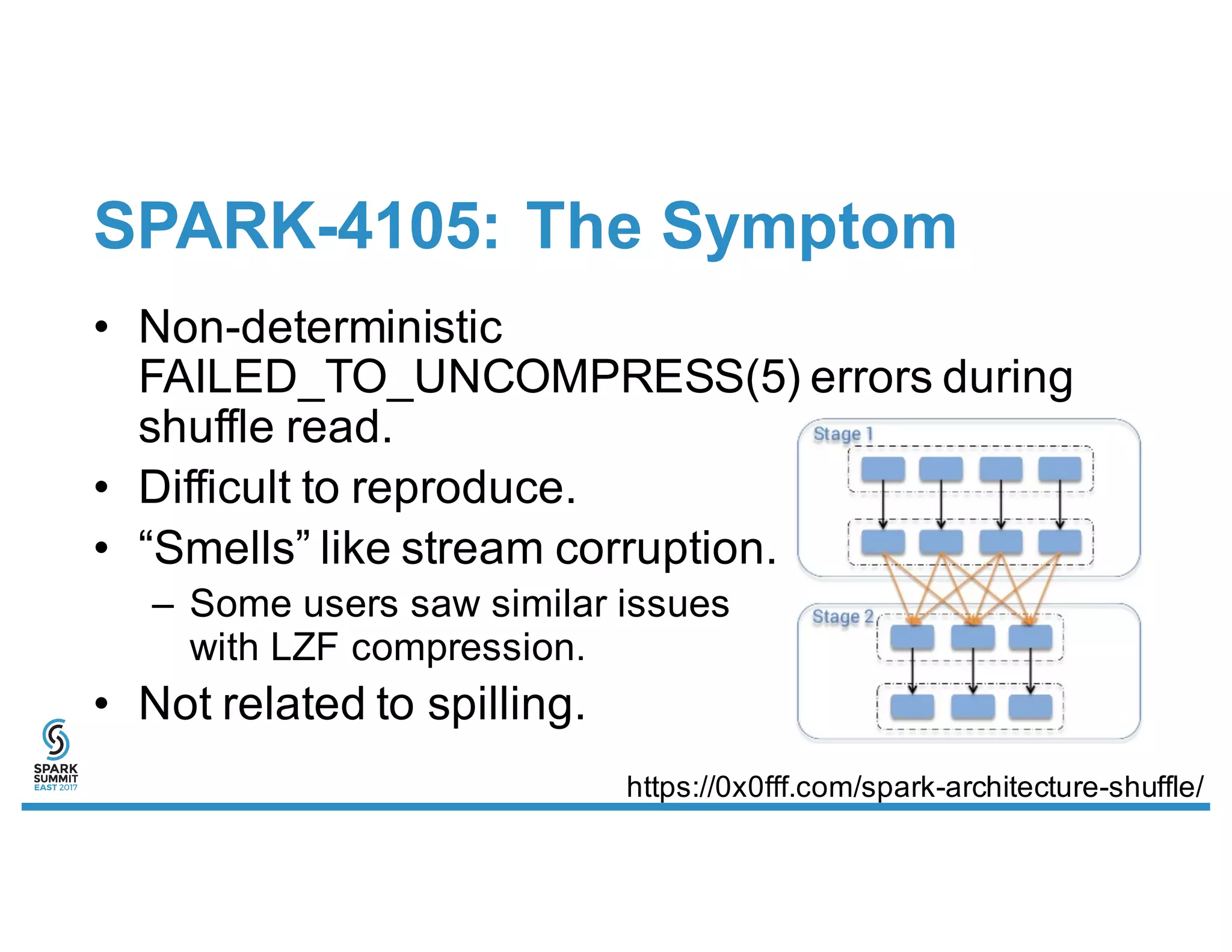 SPARK-4105: The Symptom
• Non-deterministic
FAILED_TO_UNCOMPRESS(5) errors during
shuffle read.
• Difficult to reproduce.
• “Smells” like stream corruption.
– Some users saw similar issues
with LZF compression.
• Not related to spilling.
https://0x0fff.com/spark-architecture-shuffle/
 
