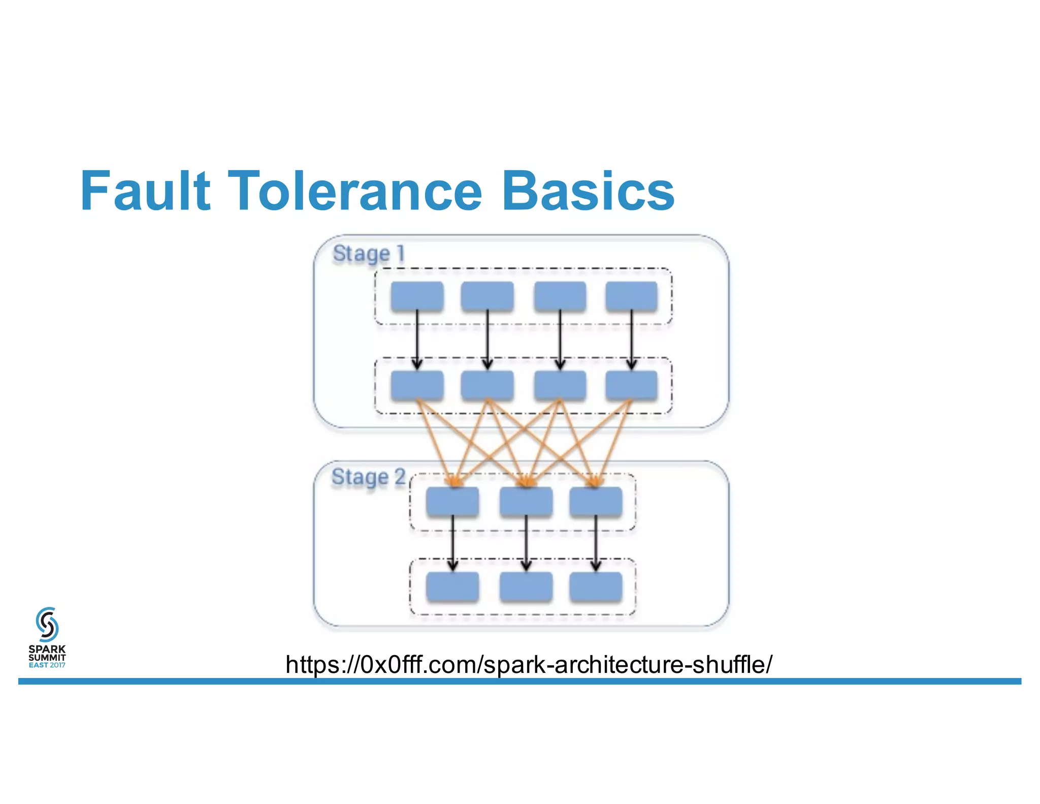 Fault Tolerance Basics
https://0x0fff.com/spark-architecture-shuffle/
 