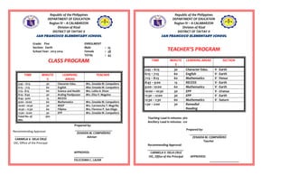 `
Republic of the Philippines
DEPARTMENT OF EDUCATION
Region IV – A CALABARZON
Division of Rizal
DISTRICT OF TAYTAY II
SAN FRANCISCO ELEMENTARY SCHOOL
Grade: Five ENROLMENT
Section: Earth Male : 15
School Year: 2013-2014 Female : 28
TOTAL : 43
CLASS PROGRAMCLASS PROGRAM
TIME MINUTE
S
LEARNING
AREAS
TEACHER
5:45 – 6:15 30 Character Educ. Mrs. Zenaida M. Compañero
6:15 – 7:15 60 English Miss Zenaida M. Compañero
7:15– 8:15 60 Science and Health Mrs. Lolita A. Dizon
8:15– 8:45 30 Araling Panlipunan Mrs. Elisa V. Magsino
8:45– 9:00 15 RECESS
9:00– 10:00 60 Mathematics Mrs. Zenaida M. Compañero
10:00– 10:30 30 MSEP Mrs. Carmencita T. Magriña
10:30 – 11:30 60 Filipino Mrs. Florence P. San Diego
11:30– 12:00 30 EPP Mrs. Zenaida M. Compañero
Total No. of
Min.
360
Prepared by:
________________________
ZENAIDA M. COMPAÑERO
Adviser
APPROVED:
___________________
FELICISIMA C. LAZAR
District Supervisor
Republic of the Philippines
DEPARTMENT OF EDUCATION
Region IV – A CALABARZON
Division of Rizal
DISTRICT OF TAYTAY II
SAN FRANCISCO ELEMENTARY SCHOOL
TEACHER’S PROGRAM
TIME MINUTE
S
LEARNING AREAS SECTION
5:45 – 6:15 30 Character Educ. V - Earth
6:15 – 7:15 60 English V - Earth
7:15 – 8:15 60 Mathematics V - Venus
8:45 – 9:00 15 RECESS V - Earth
9:00– 10:00 60 Mathematics V - Earth
10:00 – 10:30 30 EPP V - Uranus
11:30 – 12:00 30 EPP V - Earth
12:30 – 1:30 60 Mathematics V - Saturn
1:30 – 2:00 30 Remedial
Reading
Teaching Load in minutes: 360
Ancillary Load in minutes: 120
Prepared by:
________________________
ZENAIDA M. COMPAÑERO
Teacher
Recommending Approval:
_______________________
CARMELA V. DELA CRUZ
OIC, Office of the Principal APPROVED:
___________________
FELICISIMA C. LAZAR
Recommending Approval:
_____________________
CARMELA V. DELA CRUZ
OIC, Office of the Principal
 