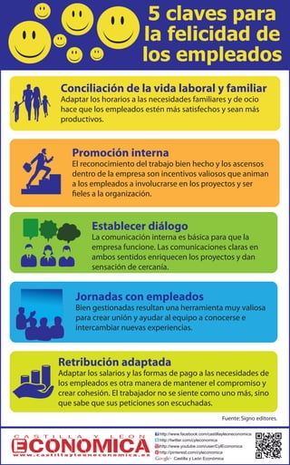 5 claves para
la felicidad de
los empleados
Conciliación de la vida laboral y familiar
Adaptar los horarios a las necesidades familiares y de ocio
hace que los empleados estén más satisfechos y sean más
productivos.
Establecer diálogo
La comunicación interna es básica para que la
empresa funcione. Las comunicaciones claras en
ambos sentidos enriquecen los proyectos y dan
sensación de cercanía.
http://www.facebook.com/castillayleoneconomica
http://twitter.com/cyleconomica
http://www.youtube.com/user/CylEconomica
http://pinterest.com/cyleconomica
Castilla y León Económica
w w w . c a s t i l l a y l e o n e c o n o m i c a . e s
Fuente:Signo editores.
Promoción interna
El reconocimiento del trabajo bien hecho y los ascensos
dentro de la empresa son incentivos valiosos que animan
a los empleados a involucrarse en los proyectos y ser
fieles a la organización.
Jornadas con empleados
Bien gestionadas resultan una herramienta muy valiosa
para crear unión y ayudar al equipo a conocerse e
intercambiar nuevas experiencias.
Retribución adaptada
Adaptar los salarios y las formas de pago a las necesidades de
los empleados es otra manera de mantener el compromiso y
crear cohesión. El trabajador no se siente como uno más, sino
que sabe que sus peticiones son escuchadas.
 