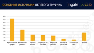 ОСНОВНЫЕ ИСТОЧНИКИ ЦЕЛЕВОГО ТРАФИКА
0%
5%
10%
15%
20%
25%
30%
35%
40%
Органический
трафик
Контекстная
реклама
Прямой
трафик
Переходы по
ссылкам
Медийная
реклама
Почтовые
рассылки
Социальные
сети
Прочие
 