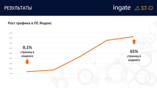 РЕЗУЛЬТАТЫ
0
500
1000
1500
2000
2500
3000
3500
4000
4500
0,1%
страниц в
индексе
65%
страниц в
индексе
Рост трафика в ПС Яндекс
 