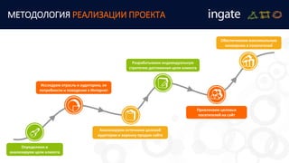 Обеспечиваем максимальную
конверсию в покупателей
Привлекаем целевых
посетителей на сайт
Разрабатываем индивидуальную
стратегию достижения цели клиента
Анализируем источники целевой
аудитории и воронку продаж сайта
Исследуем отрасль и аудиторию, ее
потребности и поведение в Интернет
Определяем и
анализируем цели клиента
МЕТОДОЛОГИЯ РЕАЛИЗАЦИИ ПРОЕКТА
 